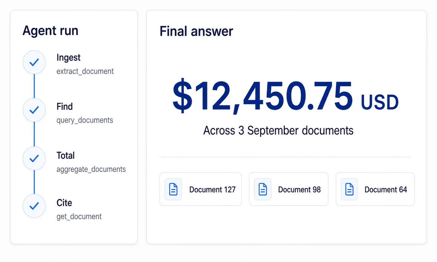 A successful four-step agent run using extraction, query, aggregation and document tools to return an exact $12,450.75 total with three source citations