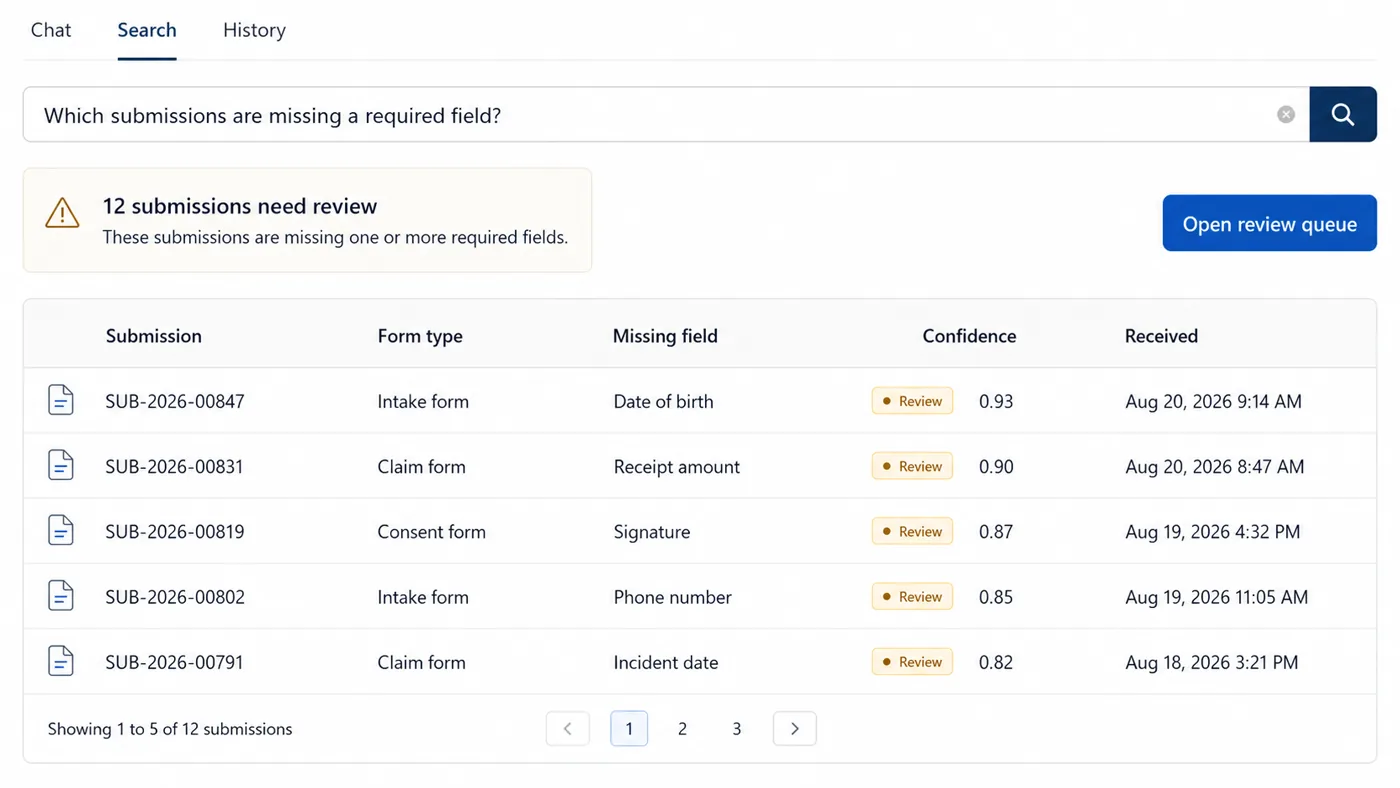 A review queue showing form submissions that are missing a required field