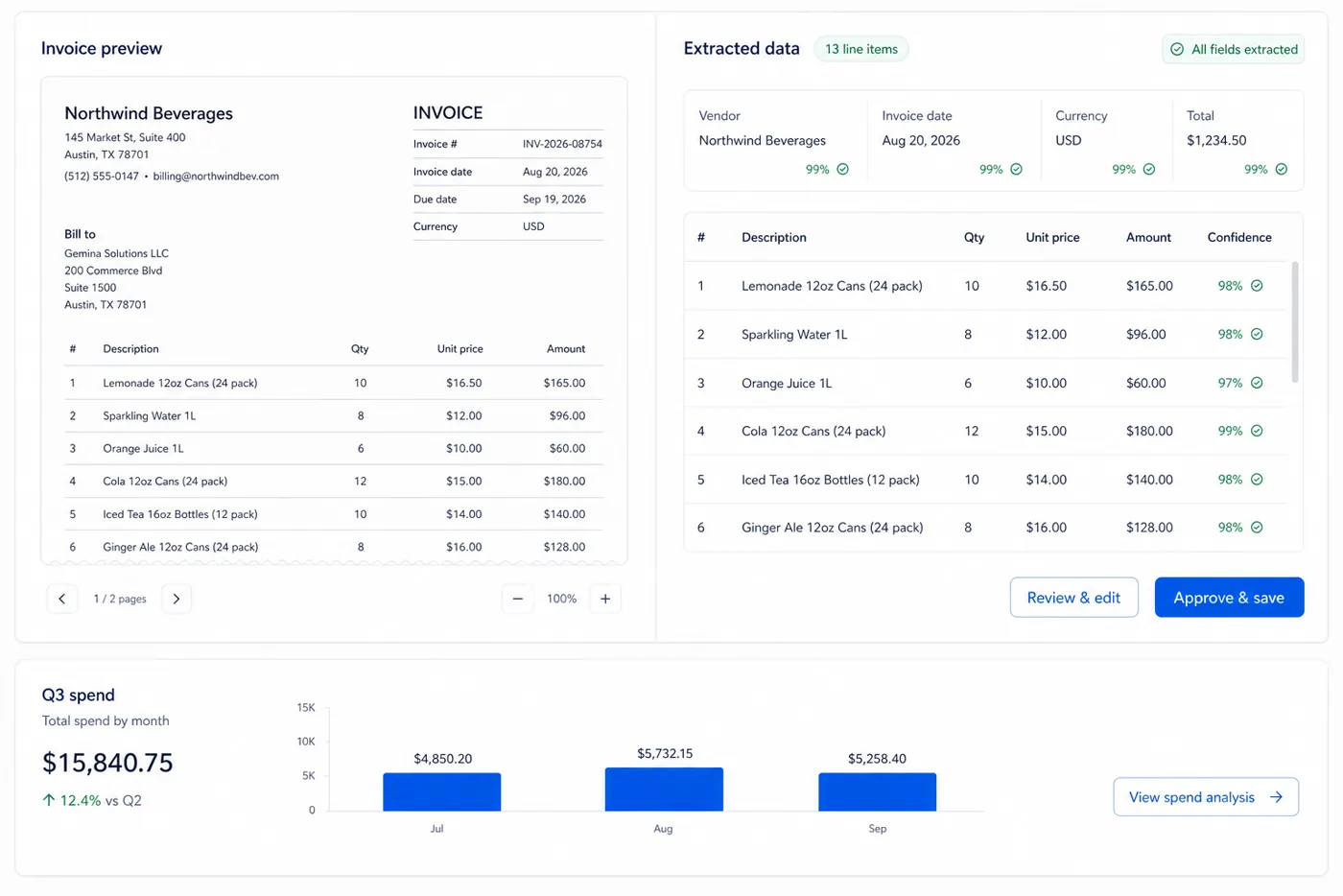 An invoice beside its extracted vendor, date, currency, total and thirteen confident line-item records