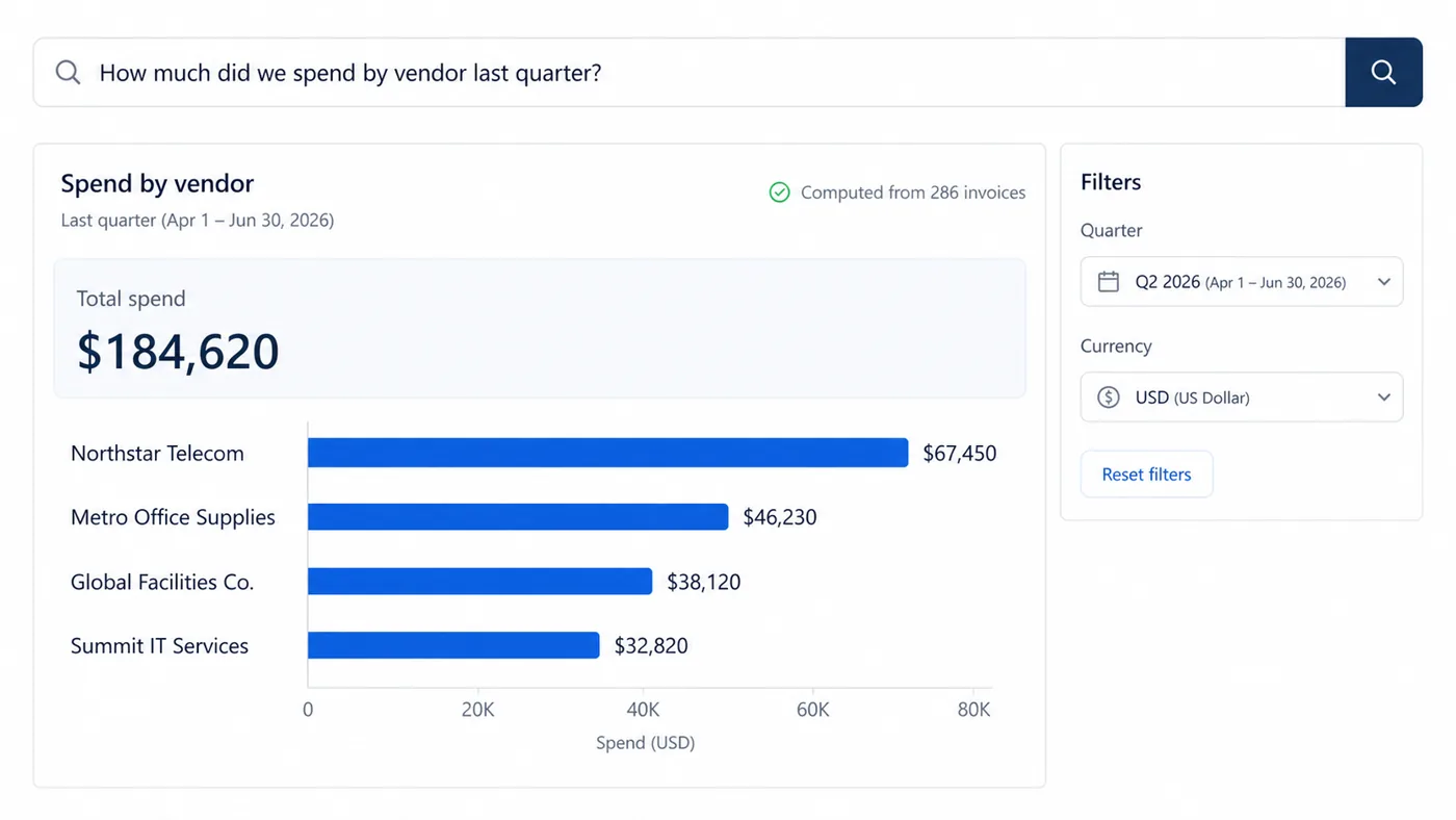 Spend by vendor for the last quarter, computed from 286 invoices and shown as exact totals