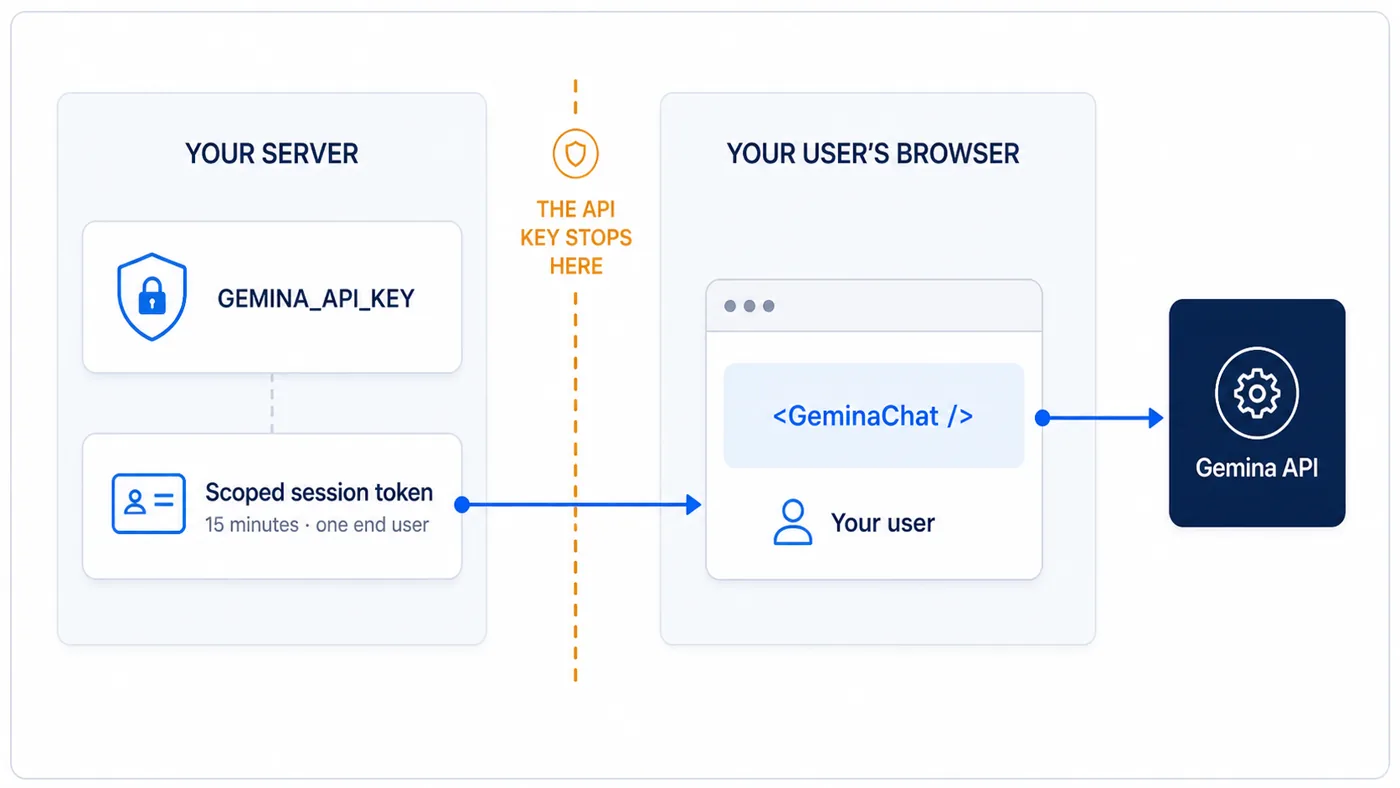 Your server keeps the Gemina API key and sends only a fifteen-minute token scoped to one end user across the trust boundary to the browser